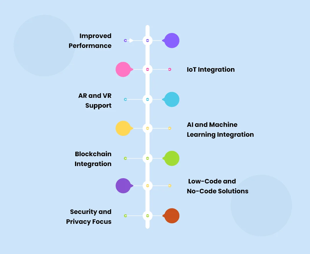 Future Trends In Cross-Platform App Development
